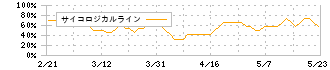 フェスタリアホールディングス(2736)のサイコロジカルライン