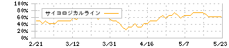 トーメンデバイス(2737)のサイコロジカルライン