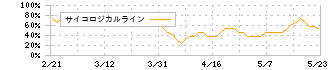 ハローズ(2742)のサイコロジカルライン