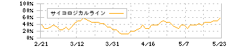 ピクセルカンパニーズ(2743)のサイコロジカルライン