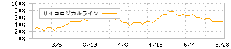 北雄ラッキー(2747)のサイコロジカルライン