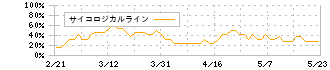 ＪＰホールディングス(2749)のサイコロジカルライン