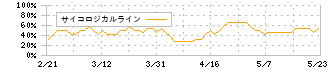 石光商事(2750)のサイコロジカルライン