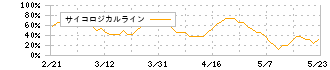 テンポスホールディングス(2751)のサイコロジカルライン