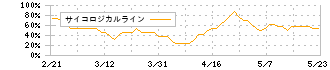 フジオフードグループ本社(2752)のサイコロジカルライン