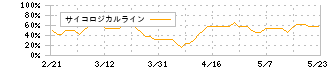 あみやき亭(2753)のサイコロジカルライン