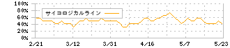 東京エレクトロン　デバイス(2760)のサイコロジカルライン