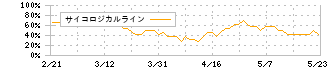 エフティグループ(2763)のサイコロジカルライン