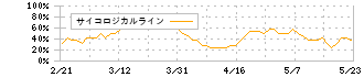 ひらまつ(2764)のサイコロジカルライン