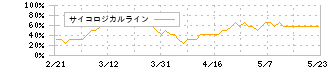 円谷フィールズホールディングス(2767)のサイコロジカルライン