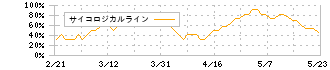 双日(2768)のサイコロジカルライン