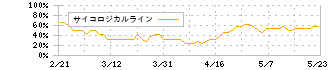 新都ホールディングス(2776)のサイコロジカルライン