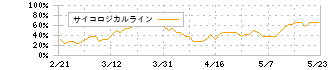 パレモ・ホールディングス(2778)のサイコロジカルライン