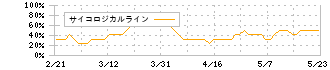 グロービング(277A)のサイコロジカルライン