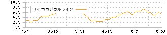 コメ兵ホールディングス(2780)のサイコロジカルライン