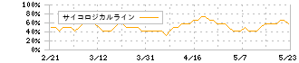 セリア(2782)のサイコロジカルライン