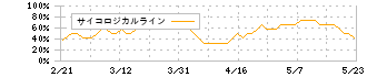 アルフレッサ　ホールディングス(2784)のサイコロジカルライン