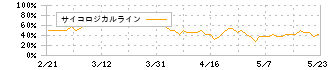 カルラ(2789)のサイコロジカルライン