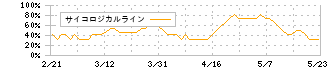 ナフコ(2790)のサイコロジカルライン