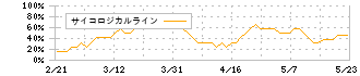 ハニーズホールディングス(2792)のサイコロジカルライン