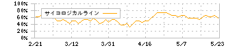 ファーマライズホールディングス(2796)のサイコロジカルライン