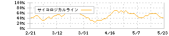 キッコーマン(2801)のサイコロジカルライン