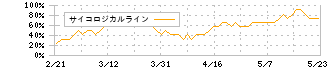 味の素(2802)のサイコロジカルライン