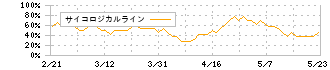 ブルドックソース(2804)のサイコロジカルライン