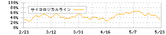 ユタカフーズ(2806)のサイコロジカルライン