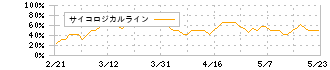 キユーピー(2809)のサイコロジカルライン