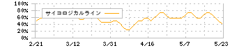 カゴメ(2811)のサイコロジカルライン