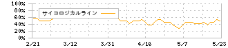 ダイショー(2816)のサイコロジカルライン