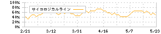 やまみ(2820)のサイコロジカルライン