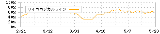 アヲハタ(2830)のサイコロジカルライン