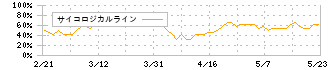 はごろもフーズ(2831)のサイコロジカルライン