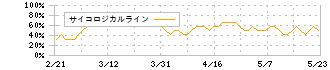 ニチレイ(2871)のサイコロジカルライン