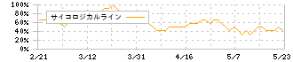 セイヒョー(2872)のサイコロジカルライン