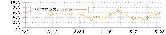 ヨコレイ(2874)のサイコロジカルライン