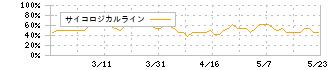 デルソーレ(2876)のサイコロジカルライン