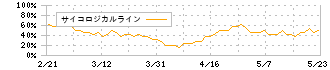 日東ベスト(2877)のサイコロジカルライン