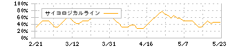 イートアンドホールディングス(2882)のサイコロジカルライン