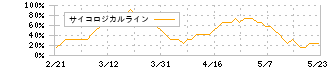 日清食品ホールディングス(2897)のサイコロジカルラインチャート