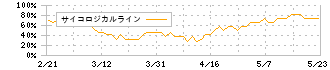 太陽化学(2902)のサイコロジカルライン