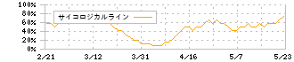 シノブフーズ(2903)のサイコロジカルライン