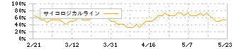 あじかん(2907)のサイコロジカルライン