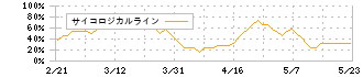 ロック・フィールド(2910)のサイコロジカルライン