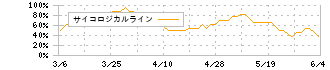 ＪＴ(2914)のサイコロジカルライン