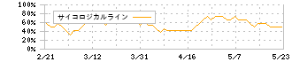 ケンコーマヨネーズ(2915)のサイコロジカルライン