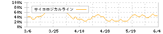 わらべや日洋ホールディングス(2918)のサイコロジカルライン