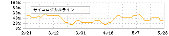 なとり(2922)のサイコロジカルライン